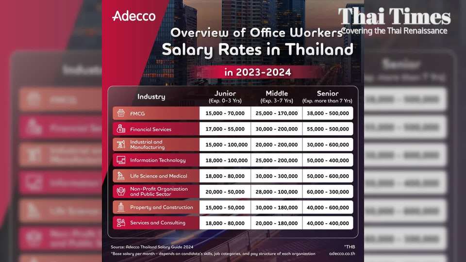 Adecco's 2024 Thailand Salary Guide advocates for remote work and a